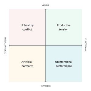 A quadrant-based model of conflict management